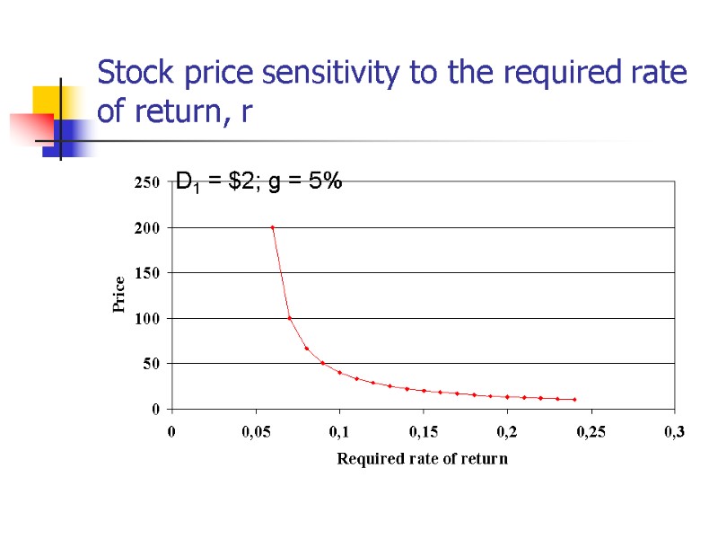 Stock price sensitivity to the required rate of return, r D1 = $2; g